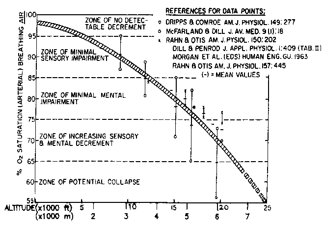 O2 Saturation Chart